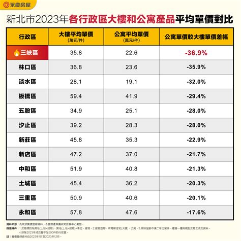 公寓樓層價差|公寓、大樓價差到底差多少？二張表看懂雙北行情 最。